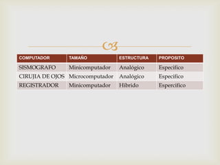 
COMPUTADOR      TAMAÑO            ESTRUCTURA   PROPOSITO

SISMOGRAFO      Minicomputador    Analógico    Especifico
CIRUJIA DE OJOS Microcomputador   Analógico    Especifico
REGISTRADOR     Minicomputador    Hibrido      Espercifico
 