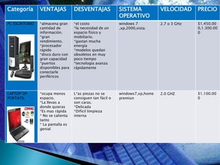 Categoría       VENTAJAS           DESVENTAJAS             SISTEMA            VELOCIDAD     PRECIO
                                                           OPERATIVO
PC ESCRITORIO   *almacena gran     *el costo               windows 7          2.7 o 3 GHz   $1.450.00
                cantidad de        *la necesidad de un     ,xp,2000,vista.                  0,1.300.00
                información.       espacio físico y                                         0
                *gran              mobiliario.
                rendimiento.       *gastan mucha
                *procesador        energía
                rápido             *modelos quedan
                *disco duro con    obsoletos en muy
                gran capacidad     poco tiempo
                *puertos           *tecnologia avanza
                disponibles para   rápidamente
                conectarle
                periféricos



LAPTOP OP       *ocupa menos       L*as piezas no se       windows7,xp,home   2.0 GHZ       $1.100.00
PORTATIL        espacio.           consiguen tan fácil o   premiun                          0
                *La llevas a       son caras.
                donde quieras      *Delicada
                *Es mas rápida     *Difícil limpieza
                * No se calienta   interna
                tanto
                * La pantalla es
                genial
 