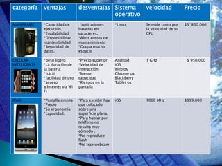 categoría     ventajas            desventajas Sistema               velocidad            Precio
                                              operativo
MAINFRAME     *Capacidad de        *Aplicaciones       *Linux       Se mide tanto por    $5`850.000
              ejecución.          basadas en                        la velocidad de su
              *Escalabilidad      caracteres.                       CPU
              *Disponibilidad     *Altos costos de
              mantenibilidad      mantenimiento
              *Seguridad de       *Ocupa mucho
              datos.              espacio

CELULAR       *peso ligero        *Precio superior     Android      1 GHz                 $ 950.000
INTELIGENTE   *La duración de     *Velocidad de        iOS
              la batería          interacción          Web os
              * táctil            *Menor               Chrome os
              *facilidad de uso   capacidad            BlackBerry
              *acceso             *Riesgos en la       Tablet os
              a Internet vía Wi   pantalla
              Fi

IPAD          *Pantalla amplia    *Para escribir hay   iOS          1066 MHz             $999.000
              *Precio             que colocarlo
              *Su ergonomía.      sobre una
              *capacidad.         superficie plana.
                                  *Para hablar por
                                  teléfono no
                                  resulta muy
                                  cómodo .
                                  *No reproduce
                                  flash
                                  *No trae webcam
 