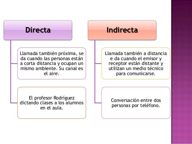 Clases de comunicación