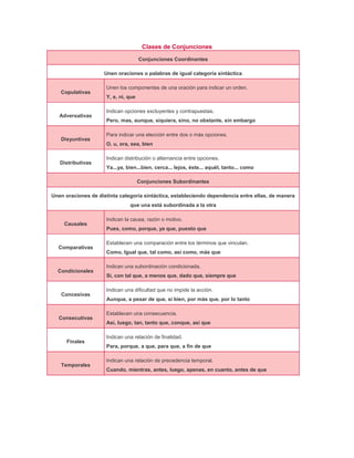 Clases de Conjunciones
Conjunciones Coordinantes
Unen oraciones o palabras de igual categoría sintáctica
Copulativas
Unen los componentes de una oración para indicar un orden.
Y, e, ni, que
Adversativas
Indican opciones excluyentes y contrapuestas.
Pero, mas, aunque, siquiera, sino, no obstante, sin embargo
Disyuntivas
Para indicar una elección entre dos o más opciones.
O, u, ora, sea, bien
Distributivas
Indican distribución o alternancia entre opciones.
Ya...ya, bien...bien, cerca... lejos, éste... aquél, tanto... como
Conjunciones Subordinantes
Unen oraciones de distinta categoría sintáctica, estableciendo dependencia entre ellas, de manera
que una está subordinada a la otra
Causales
Indican la causa, razón o motivo.
Pues, como, porque, ya que, puesto que
Comparativas
Establecen una comparación entre los términos que vinculan.
Como, Igual que, tal como, así como, más que
Condicionales
Indican una subordinación condicionada.
Si, con tal que, a menos que, dado que, siempre que
Concesivas
Indican una dificultad que no impide la acción.
Aunque, a pesar de que, si bien, por más que, por lo tanto
Consecutivas
Establecen una consecuencia.
Así, luego, tan, tanto que, conque, así que
Finales
Indican una relación de finalidad.
Para, porque, a que, para que, a fin de que
Temporales
Indican una relación de precedencia temporal.
Cuando, mientras, antes, luego, apenas, en cuanto, antes de que
