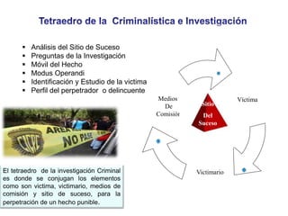 Víctima
Victimario
Medios
De
Comisión
El tetraedro de la investigación Criminal
es donde se conjugan los elementos
como son victima, victimario, medios de
comisión y sitio de suceso, para la
perpetración de un hecho punible.
Sitio
Del
Suceso
 Análisis del Sitio de Suceso
 Preguntas de la Investigación
 Móvil del Hecho
 Modus Operandi
 Identificación y Estudio de la victima
 Perfil del perpetrador o delincuente
 