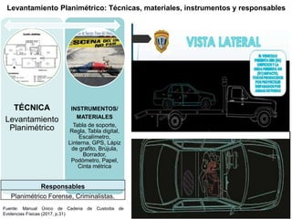 TÉCNICA
Levantamiento
Planimétrico
I
INSTRUMENTOS/
MATERIALES
Tabla de soporte,
Regla, Tabla digital,
Escalímetro,
Linterna, GPS, Lápiz
de grafito, Brújula,
Borrador,
Podómetro, Papel,
Cinta métrica
Responsables
Planimétrico Forense, Criminalistas.
Levantamiento Planimétrico: Técnicas, materiales, instrumentos y responsables
Fuente: Manual Único de Cadena de Custodia de
Evidencias Físicas (2017, p.31)
 
