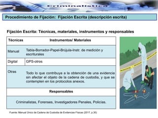Procedimiento de Fijación: Fijación Escrita (descripción escrita)
Técnicas Instrumentos/ Materiales
Manual Tabla-Borrador-Papel-Brújula-Instr. de medición y
escriturales
Digital GPS-otros
Otras Todo lo que contribuya a la obtención de una evidencia
sin afectar el objeto de la cadena de custodia, y que se
contemplen en los protocolos anexos.
Responsables
Criminalistas, Forenses, Investigadores Penales, Policías.
Fuente: Manual Único de Cadena de Custodia de Evidencias Físicas (2017, p.30)
Fijación Escrita: Técnicas, materiales, instrumentos y responsables
 
