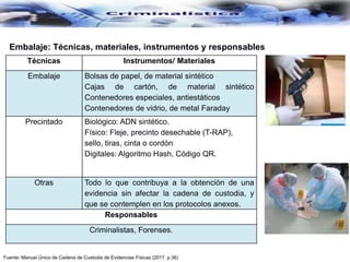 Fuente: Manual Único de Cadena de Custodia de Evidencias Físicas (2017, p.36)
Técnicas Instrumentos/ Materiales
Embalaje Bolsas de papel, de material sintético
Cajas de cartón, de material sintético
Contenedores especiales, antiestáticos
Contenedores de vidrio, de metal Faraday
Precintado Biológico: ADN sintético.
Físico: Fleje, precinto desechable (T-RAP),
sello, tiras, cinta o cordón
Digitales: Algoritmo Hash, Código QR.
Otras Todo lo que contribuya a la obtención de una
evidencia sin afectar la cadena de custodia, y
que se contemplen en los protocolos anexos.
Responsables
Criminalistas, Forenses.
Embalaje: Técnicas, materiales, instrumentos y responsables
 