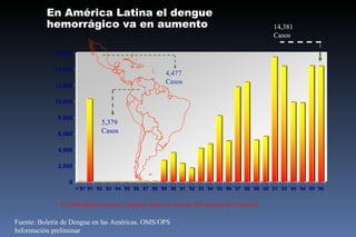 Fuente:  Bolet ín de Dengue en las Américas. OMS/OPS Información preliminar En 2006 México ocupó el segundo lugar en casos de DH, después de Colombia. 14,38 1 Casos 4,4 77 Casos 5 , 379 Casos En América Latina el dengue  hemorrágico va en aumento 