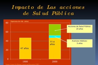 Impacto de Las acciones de Salud Pública Esperanza de vida  (años) Avances médicos: 5 años Acciones de Salud Pública: 25 años Fuente: Centers for Disease Control and Prevention (CDC). 77.4  años 47 años 0 20 40 60 80 1900 2000 