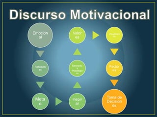 Emocion     Valor         Visualizaci
                              ón
  al         es




Reflexion   Elemento      Factor
                s
   es       Psicológic     es
                os




 Meta                    Toma de
            Inspir
                         Decision
  s           ar
                           es
 