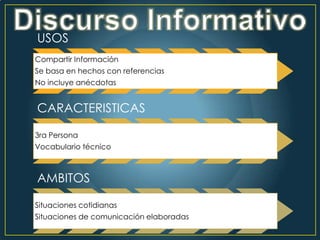USOS
Compartir Información
Se basa en hechos con referencias
No incluye anécdotas


CARACTERISTICAS

3ra Persona
Vocabulario técnico



AMBITOS

Situaciones cotidianas
Situaciones de comunicación elaboradas
 
