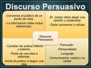 -Convence al público de un
                                  -El orador debe elegir una
        punto de vista.
                                     opinión y sostenerla
- La información debe incluir
                                  - Debe convencer y refutar.
         referencias.


                           Discurso
                          Persuasivo

 - Cambiar de actitud interna            Persuadir:
           y externa.                  -Personalidad
     -Parte de una idea a                -Lenguaje
            defender.             -Comunicación verbal y no
-Incita al publico a seguir una            verbal
              idea
 