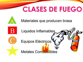 CLASES DE FUEGO
A
B
C
D
Materiales que producen brasa
Liquidos Inflamables
Equipos Eléctricos
Metales Combustibles
 