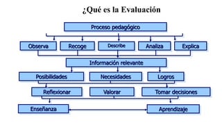 Observa Recoge Describe Analiza Explica
Información relevante
Posibilidades Necesidades Logros
Reflexionar Valorar Tomar decisiones
Enseñanza Aprendizaje
Proceso pedagógico
¿Qué es la Evaluación
 
