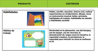 Habilidades Hablar, escribir, escuchar, lectura oral, realizar
experimentos en el laboratorio, dibujar, tocar
un instrumento musical, bailar, gimnasia,
habilidades de trabajo, habilidades de estudio
y habilidades sociales.
Hàbitos de
trabajo
Efectividad en la planeación, uso del tiempos,
uso de equipo, uso de recursos; la
demostración de rasgos como la iniciativa, la
capacidad creadora, la persistencia, la
capacidad para infundir en otros la confianza
en él.
PRODUCTO CRITERIOS
 