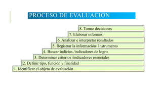 PROCESO DE EVALUACIÓN
1. Identificar el objeto de evaluación
2. Definir tipo, función y finalidad
3. Determinar criterios /indicadores esenciales
4. Buscar indicios /indicadores de logro
5. Registrar la información/ Instrumento
6. Analizar e interpretar resultados
7. Elaborar informes
8. Tomar decisiones
 