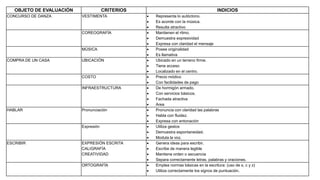 OBJETO DE EVALUACIÓN CRITERIOS INDICIOS
CONCURSO DE DANZA VESTIMENTA  Representa lo autóctono.
 Es acorde con la música.
 Resulta atractivo
COREOGRAFÍA  Mantienen el ritmo.
 Demuestra expresividad
 Expresa con claridad el mensaje
MÚSICA  Posee originalidad
 Es llamativa
COMPRA DE UN CASA UBICACIÓN  Ubicado en un terreno firme.
 Tiene acceso
 Localizado en el centro.
COSTO  Precio módico
 Con facilidades de pago
INFRAESTRUCTURA  De hormigón armado.
 Con servicios básicos.
 Fachada atractiva
 Area
HABLAR Pronunciación  Pronuncia con claridad las palabras
 Habla con fluidez.
 Expresa con entonación
Expresión  Utiliza gestos
 Demuestra espontaneidad.
 Modula la voz.
ESCRIBIR EXPRESIÓN ESCRITA
CALIGRAFÍA
CREATIVIDAD
 Genera ideas para escribir.
 Escribe de manera legible
 Mantiene orden o secuencia
 Separa correctamente letras, palabras y oraciones.
ORTOGRAFÍA  Emplea normas básicas en la escritura: (uso de s, c y z)
 Utiliza correctamente los signos de puntuación.
 
