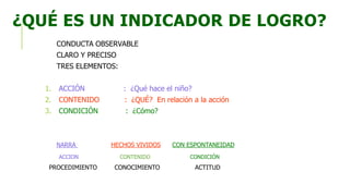 ¿QUÉ ES UN INDICADOR DE LOGRO?
CONDUCTA OBSERVABLE
CLARO Y PRECISO
TRES ELEMENTOS:
1. ACCIÓN : ¿Qué hace el niño?
2. CONTENIDO : ¿QUÉ? En relación a la acción
3. CONDICIÓN : ¿Cómo?
NARRA HECHOS VIVIDOS CON ESPONTANEIDAD
ACCION CONTENIDO CONDICIÓN
PROCEDIMIENTO CONOCIMIENTO ACTITUD
 