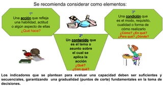 Se recomienda considerar como elementos:
1º
Una acción que refleja
una habilidad, actitud
o algún aspecto de ellas
¿Qué hace?
2º
Un contenido que
es el tema o
asunto sobre
el cual se
aplica la
acción
¿Qué?
¿Con qué?
3º
Una condición que
es el modo, requisito,
cualidad o forma de
cómo realizarlo
¿Cómo? ¿En qué?
¿Para qué? ¿Dónde?
Los indicadores que se plantean para evaluar una capacidad deben ser suficientes y
secuenciales, garantizando una gradualidad (puntos de corte) fundamentales en la toma de
decisiones.
 