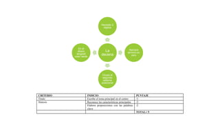 La
decena
Necesito 2
dígitos
Siempre
termino en
cero
Ocupo el
segundo
sistema
posicional
En el
ábaco
tengioel
color verde
CRITERIO INDICIO PUNTAJE
Título Escribe el tema principal en el centro /1
Síntesis Reconoce las características principales /2
Elabora proposiciones con las palabras
clave
/2
TOTAL:/ 5
 
