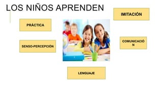 LOS NIÑOS APRENDEN
IMITACIÓN
PRÁCTICA
SENSO-PERCEPCIÓN
COMUNICACIÓ
N
LENGUAJE
 