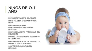 NIÑOS DE O-1
AÑO
DEPENDE TOTALMENTE DEL ADULTO
RITMO VELOZ DE CRECIMIENTO Y DE
PESO
FORTALECIMIENTO DEL
FUNCIONAMIENTO DEL SISTEMA
NERVIOSO
PERFECCIONAMIENTO PROGRESIVO DEL
MOVIMIENTO
DOMINIO ASCENDENTE DEL MOVIMIENTO
DE LAS MANOS
FORTALECIMIENTO ASCENDENTE DE LOS
ORGANOS DE LOS SENTIDOS
COMPRENSIÓN PAULATINA DEL
LENGUAJE
 