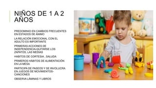 NIÑOS DE 1 A 2
AÑOS
PREDOMINIO EN CAMBIOS FRECUENTES
EN ESTADOS DE ÁNIMO
LA RELACIÓN EMOCIONAL CON EL
ADULTO ES IMPORTANTE
PRIMERAS ACCIONES DE
INDEPENDENCIA-QUITARSE LOS
ZAPATOS, LAS MEDIAS
HABITOS DE CORTESIA , SALUDA
PRIMEROS HÁBITOS DE ALIMENTACIÓN
EN LA MESA
PARTICIPA DE PASEOS Y SE INVOLUCRA
EN JUEGOS DE MOVIMIENTOS-
CANCIONES
OBSERVA LÁMINAS Y LIBROS
 