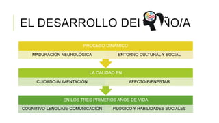 EL DESARROLLO DEL NIÑO/A
EN LOS TRES PRIMEROS AÑOS DE VIDA
COGNITIVO-LENGUAJE-COMUNICACIÓN P.LÓGICO Y HABILIDADES SOCIALES
LA CALIDAD EN
CUIDADO-ALIMENTACIÓN AFECTO-BIENESTAR
PROCESO DINÁMICO
MADURACIÓN NEUROLÓGICA ENTORNO CULTURAL Y SOCIAL
 