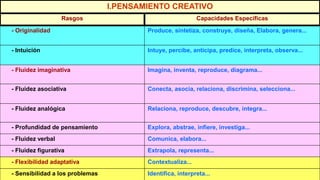 LUIS FACUNDO
I.PENSAMIENTO CREATIVO
Rasgos Capacidades Específicas
- Originalidad Produce, sintetiza, construye, diseña, Elabora, genera...
- Intuición Intuye, percibe, anticipa, predice, interpreta, observa...
- Fluidez imaginativa Imagina, inventa, reproduce, diagrama...
- Fluidez asociativa Conecta, asocia, relaciona, discrimina, selecciona...
- Fluidez analógica Relaciona, reproduce, descubre, integra...
- Profundidad de pensamiento Explora, abstrae, infiere, investiga...
- Fluidez verbal Comunica, elabora...
- Fluidez figurativa Extrapola, representa...
- Flexibilidad adaptativa Contextualiza...
- Sensibilidad a los problemas Identifica, interpreta...
 