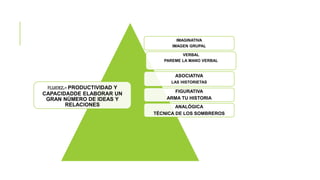 IMAGINATIVA
IMAGEN GRUPAL
VERBAL
PAREME LA MANO VERBAL
ASOCIATIVA
LAS HISTORIETAS
FIGURATIVA
ARMA TU HISTORIA
ANALÒGICA
TÈCNICA DE LOS SOMBREROS
FLUIDEZ.- PRODUCTIVIDAD Y
CAPACIDADDE ELABORAR UN
GRAN NÙMERO DE IDEAS Y
RELACIONES
 