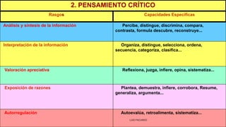2. PENSAMIENTO CRÍTICO
Rasgos Capacidades Específicas
Análisis y síntesis de la información Percibe, distingue, discrimina, compara,
contrasta, formula descubre, reconstruye...
Interpretación de la información Organiza, distingue, selecciona, ordena,
secuencia, categoriza, clasifica...
Valoración apreciativa Reflexiona, juzga, infiere, opina, sistematiza...
Exposición de razones Plantea, demuestra, infiere, corrobora, Resume,
generaliza, argumenta...
Autorregulación Autoevalúa, retroalimenta, sistematiza...
LUIS FACUNDO
 