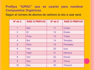 Prefijos “IUPAC” que se usarán para nombrar
Compuestos Orgánicos.
Según el número de átomos de carbono la raíz a usar será:
Nº de C RAÍZ O PREFIJO Nº de C RAÍZ O PREFIJO
1 Met 11 Undec
2 Et 12 Dodec
3 Prop 13 Tridec
4 But 14 Tetradec
5 Pent 15 Pentadec
6 Hex 20 Icos
7 Hept 21 Henicos
8 Oct 22 Docos
9 Non 23 Tricos
10 Dec 30 Triacont
 