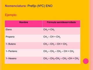 Nomenclatura: Prefijo (NºC) ENO
Ejemplo:
Nombre Fórmula semidesarrollada
Eteno CH2 = CH2
Propeno CH3 – CH = CH2
1- Buteno CH3 – CH2 – CH = CH2
1- Penteno CH3 – CH2 – CH2 – CH = CH2
1- Hexeno CH3 – CH2–CH2 – CH2 –CH = CH2
 