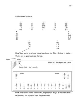 107




                  Atena de Ode y Oshosi


                              +                  +                    +                  +                  +
                             OI                 I I                  IO                 I I                IO
                             OI                 I I                  OO                 I I                IO
                             I I                OO                   OI                 I I                OO
                             OI                 I I                  I I                OO                 IO
                      +                                                                                            +
                      I I                                                                                          I I
                      OO                                                                                           OO
                      I I                                                                                          I I
                      OI                                                                                           IO
                                            +                                                  +
                                           OO                                                 OO
                                           OO                                                 I I
                                           OO                                                 I I
                                           OI                                                 OI

                  Nota: este signo es el que cierra las atenas de Ode – Oshosi – Alvita –
                  Osain, que es quien autoriza el arreo.
8 Meyis   Iwori Ika     8 Meyis


                                                                             Atena de Oddua para dar Odua

                            Blanco – Rojo – Azul - Amarillo


                   +          8 Meyis                                                    8 Meyis        +          +
                  OO                                                                                   OO          II
                  OO                                                                                    II        OO
                  OO                                                                                   OO          II
                  OO                                                                                    II        IO



                   +         +       +     +     +    +    +    +       +    +     +     +       +    +              +
                                                                                                              +     II
                   II        OI      II   IO     II   II   II   II     IO    OI    II    II     OO    II
                                                                                                             IO     IO
                  OO         OI      II   OI    IO    OI   II   II      II   II   IO     OI     OI   IO      OO
                   II        OI     IO     II   IO    OI   II   II      II   II    II    II     IO    II            IO
                                                                                                             OO
                  OI         OI     OI    OO    IO    OI   OI   II      II   II    II    II     IO   OO      IO
                                                                                                                    II




                  Nota: en la atena donde esta Odi Ka, se ponen los meyis. 8 meyis machos a
                  la derecha y a la izquierda los 8 meyis hembras.
 