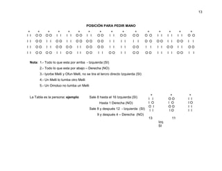 13



                                           POSICIÓN PARA PEDIR MANO
 +     +     +       +      +      +        +      +        +      +        +         +          +      +      +     +
I I   OO    OO      I I    I I    OO       I I    OO       I I    OO       OO        O O        I I    I I    I I   O O
I I   OO     I I   OO      I I    OO       OO     OO       I I     I I     I    I    O O        OO     I I    OO    I     I
I I   OO     I I   OO      OO      I I     OO     OO       I I     I I     OO        I    I     I I    OO     I I   OO
I I   OO    OO      I I    OO      I I     OO     I I     OO       I I     OO        OO         I I    I I    OO    I     I

  Nota: 1.- Todo lo que esta por arriba - Izquierda (SI)
        2.- Todo lo que esta por abajo – Derecha (NO)
        3.- Iyorbe Melli y Ofun Melli, no se tira el tercro directo Izquierda (SI)
        4.- Un Melli lo tumba otro Melli
        5.- Un Omoluo no tumba un Melli

                                                                                           +             +           +
  La Tabla es la persona: ejemplo           Sale 8 hasta el 16 Izquierda (SI)            I I           OO           I I
                                                   Hasta 1 Derecha (NO)                  I O           I O          IO
                                                                                         O I           OO           I I
                                            Sale 8 y después 12 - Izquierda (SI)          I I           IO          I I
                                                 9 y después 4 – Derecha (NO)
                                                                                         13              11
                                                                                                Izq.
                                                                                                SI
 