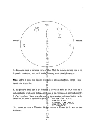 4




                                       Vela
                           Coco
                                         +
                                        I I
                                        I I
                                                       Piedr
                                        I I              a
                                        I I            Orun
                                           +
Omiero                                    II                                 Hierbas
                                         OO
                                         OO
             Vel                         I I+                        Vel
              a                          OO                           a
                                          IO
                                          I I
                                         I I+
                                          OI
                                         OO
                                          OI
                                         OO+
                                         OO
                                         OO
                                          Vela
                                         OO
                                         O I+
                                          OI
                                          II
7.- Luego se para la persona frente aOI+  IOOfun Melli, la persona amaga con el pie
                                          II
izquierdo tres veces y se toca diciendo Sawese y entra con el pie derecho.
                                          IO
                                          II
                                         I I+
                                          II
Nota: Sobre la atena que esta en el círculo se colocan las telas, blanca – roja –
                                          II
negra, una sobre otra.                    II
                                         IO+
                                          OI
                                          II
8.- La persona entra con el pie derecho   OI y se vira al frente de Ofun Melli, se le
                                         IO+
                                          IO
coloca el pollo en el cuello de la persona, que la tira negra quede sobre el corazón.
                                         OO
                                          IO
9.- Se procede a colocar una vela en cada signo, en los puntos cardinales, dentro
                                         OO+
del círculo diciendo el siguiente suyere:OO      EGGUN FUMI LAULAU
                                         OO      ITANA LAULAU
                                         OO      PARALDO FUMI LAULAU
                                         OO+
                                         OO      ITANA LAULAU
10.- Luego se reza la Moyuba, dándole cuenta a Eggun de lo que se esta
                                          II
                                          II
haciendo.                                OO
                                        +
                                       OO
                                       IO
                                       OO
                                       I I
 