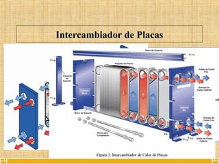 7
Intercambiador de PlacasIntercambiador de Placas
• De placas: formados por unDe placas: formados por un
conjunto de placas de metalconjunto de placas de metal
corrugadas (acero inoxidable,corrugadas (acero inoxidable,
titanio, etc.) contenidas en untitanio, etc.) contenidas en un
bastidor. El sellado de lasbastidor. El sellado de las
placas se realiza medianteplacas se realiza mediante
juntas o bien pueden estarjuntas o bien pueden estar
soldadassoldadas..
 
