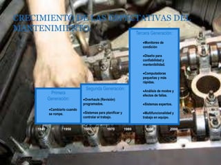 CRECIMIENTO DE LAS ESPECTATIVAS DEL
MANTENIMIENTO.
Primera
Generación:
Cambiarlo cuando
se rompe.
Segunda Generación:
Overhauls (Revisión)
programados.
Sistemas para planificar y
controlar el trabajo.
Computadoras grandes.
Tercera Generación:
Monitoreo de
condición
Diseño para
confiabilidad y
mantenibilidad.
Computadoras
pequeñas y más
rápidas.
Análisis de modos y
efectos de fallas.
Sistemas expertos.
Multifuncionalidad y
trabajo en equipo.
1940 1950 1960 1970 1980 1990 2000
 