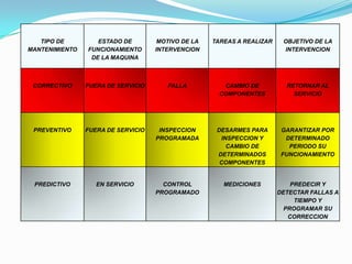 TIPO DE
MANTENIMIENTO
ESTADO DE
FUNCIONAMIENTO
DE LA MAQUINA
MOTIVO DE LA
INTERVENCION
TAREAS A REALIZAR OBJETIVO DE LA
INTERVENCION
CORRECTIVO FUERA DE SERVICIO FALLA CAMBIO DE
COMPONENTES
RETORNAR AL
SERVICIO
PREVENTIVO FUERA DE SERVICIO INSPECCION
PROGRAMADA
DESARMES PARA
INSPECCION Y
CAMBIO DE
DETERMINADOS
COMPONENTES
GARANTIZAR POR
DETERMINADO
PERIODO SU
FUNCIONAMIENTO
PREDICTIVO EN SERVICIO CONTROL
PROGRAMADO
MEDICIONES PREDECIR Y
DETECTAR FALLAS A
TIEMPO Y
PROGRAMAR SU
CORRECCION
 