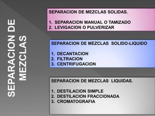 SEPARACIONDE
MEZCLAS
SEPARACION DE MEZCLAS SOLIDAS.
1. SEPARACION MANUAL O TAMIZADO
2. LEVIGACION O PULVERIZAR
SEPARACION DE MEZCLAS SOLIDO-LIQUIDO
1. DECANTACION
2. FILTRACION
3. CENTRIFUGACION
SEPARACION DE MEZCLAS LIQUIDAS.
1. DESTILACION SIMPLE
2. DESTILACION FRACCIONADA
3. CROMATOGRAFIA
