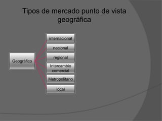 Tipos de mercado punto de vista
geográfica
Geográfico
Metropolitano
nacional
internacional
Intercambio
comercial
regional
local
 