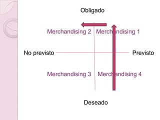 Obligado


        Merchandising 2 Merchandising 1


No previsto                          Previsto


        Merchandising 3   Merchandising 4



                    Deseado
 