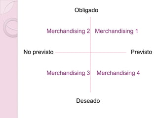 Obligado


        Merchandising 2 Merchandising 1


No previsto                          Previsto


        Merchandising 3   Merchandising 4



                  Deseado
 