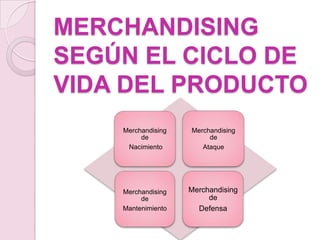 MERCHANDISING
SEGÚN EL CICLO DE
VIDA DEL PRODUCTO
    Merchandising   Merchandising
         de              de
     Nacimiento        Ataque




    Merchandising   Merchandising
         de              de
    Mantenimiento     Defensa
 