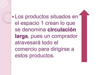  Los productos situados en
 el espacio 1 crean lo que
 se denomina circulación
 larga, pues un comprador
 atravesará todo el
 comercio para dirigirse a
 estos productos.
 