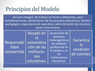 Principios del Modelo
Servicio integral de trabajo en torno a diferentes, pero
complementarias, dimensiones de los procesos educativos: técnico-
pedagógico, organizacional–operativa, administración de recursos,
social–comunitaria.
Responsabi
lidad
compartida
Basado en
la
autoevalua
ción de las
institucio-
nes
educativas.
Generación de
procesos
metacognitivos
de reflexión
profesional en
el equipo y en
las
instituciones
educativas.
Garantiza
la
rendición
de cuentas.
 