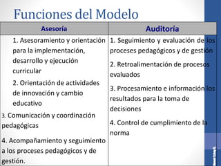 Funciones del Modelo
Asesoría Auditoría
1. Asesoramiento y orientación
para la implementación,
desarrollo y ejecución
curricular
2. Orientación de actividades
de innovación y cambio
educativo
3. Comunicación y coordinación
pedagógicas
4. Acompañamiento y seguimiento
a los proceses pedagógicos y de
gestión.
1. Seguimiento y evaluación de los
proceses pedagógicos y de gestión
2. Retroalimentación de procesos
evaluados
3. Procesamiento e información los
resultados para la toma de
decisiones
4. Control de cumplimiento de la
norma
 