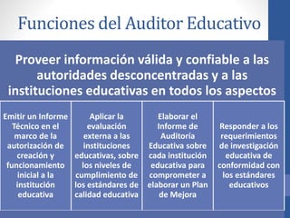 Funciones del Auditor Educativo
Proveer información válida y confiable a las
autoridades desconcentradas y a las
instituciones educativas en todos los aspectos
Emitir un Informe
Técnico en el
marco de la
autorización de
creación y
funcionamiento
inicial a la
institución
educativa
Aplicar la
evaluación
externa a las
instituciones
educativas, sobre
los niveles de
cumplimiento de
los estándares de
calidad educativa
Elaborar el
Informe de
Auditoría
Educativa sobre
cada institución
educativa para
comprometer a
elaborar un Plan
de Mejora
Responder a los
requerimientos
de investigación
educativa de
conformidad con
los estándares
educativos
 