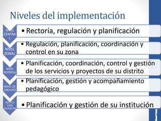 Niveles del implementación
NIVEL
CENTRA
L
•Rectoría, regulación y planificación
NIVEL
ZONAL
• Regulación, planificación, coordinación y
control en su zona
NIVEL
DISTRITAL
• Planificación, coordinación, control y gestión
de los servicios y proyectos de su distrito
NIVEL DE
CIRCUITO
• Planificación, gestión y acompañamiento
pedagógico
INSTITU
CIÓN
EDUCATIVA
•Planificación y gestión de su institución
 