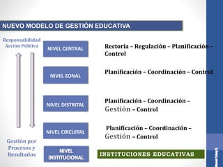 NUEVO MODELO DE GESTIÓN EDUCATIVA
Planificación – Coordinación –
Gestión – Control
NIVEL CENTRAL
NIVEL ZONAL
NIVEL DISTRITAL
NIVEL CIRCUITAL
Rectoría – Regulación – Planificación –
Control
Planificación – Coordinación – Control
Planificación – Coordinación –
Gestión – Control
Responsabilidad
Acción Pública
Gestión por
Procesos y
Resultados INSTITUCIONES EDUCATIVAS
 