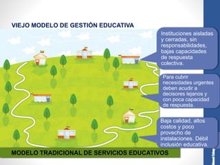 VIEJO MODELO DE GESTIÓN EDUCATIVA
Instituciones aisladas
y cerradas, sin
responsabilidades,
bajas capacidades
de respuesta
colectiva.
MODELO TRADICIONAL DE SERVICIOS EDUCATIVOS
Para cubrir
necesidades urgentes
deben acudir a
decisores lejanos y
con poca capacidad
de respuesta.
Baja calidad, altos
costos y poco
provecho de
instalaciones. Débil
inclusión educativa.
 