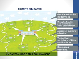 DISTRITO EDUCATIVO
Gestión educativa
del territorio
Microplanificación
para racionalizar la
oferta y la demandaa
Asesoría y auditoría
educativa
Ventanilla de
servicios al público:
certificaciones.
Concursos
docentes.
UN CANTÓN, DOS O MÁS CON UNA SEDE
 